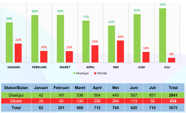 Status Permohonan SBU Bulan Januari – Juli 2022 Status-Permohonan-SBU-Bulan-Januari-Juli-2022